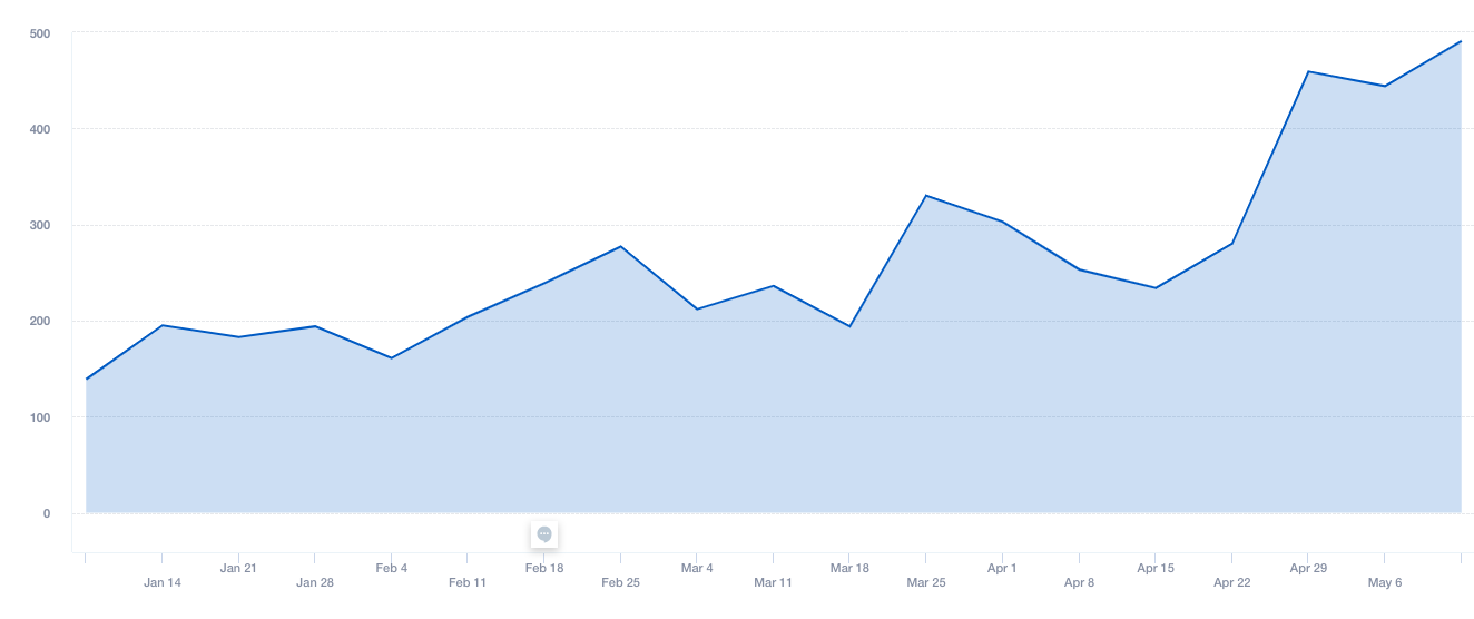 Completed Videos May 2019