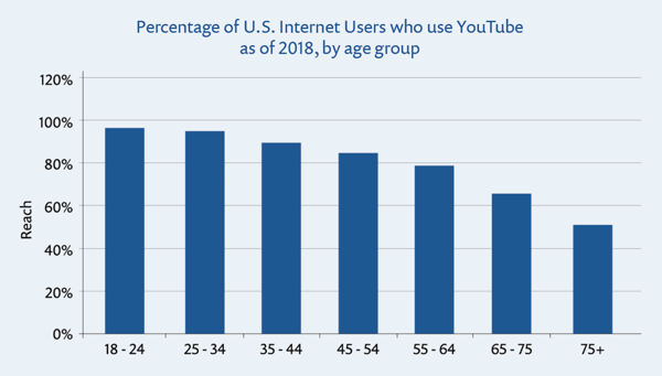 YouTube usage reach in the United States 2018, by age group